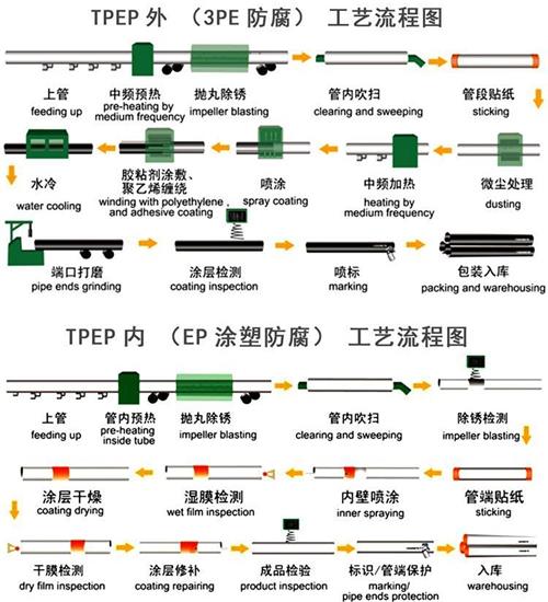 宿迁tpep防腐钢管供应工艺流程