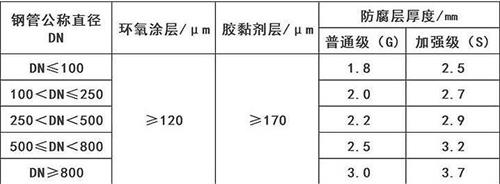 宿迁3pe防腐钢管厂家涂层参数