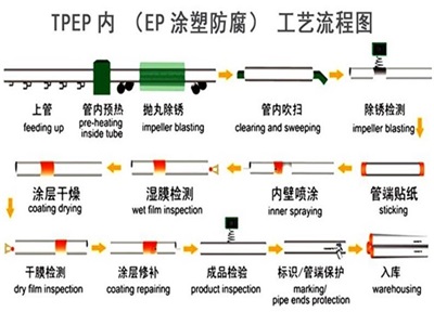 宿迁TPEP防腐钢管厂家工艺